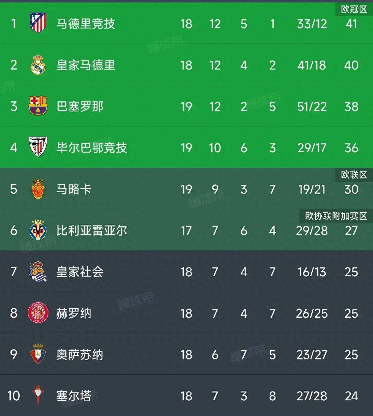 马德里竞技客场告捷，积分榜上升的简单介绍